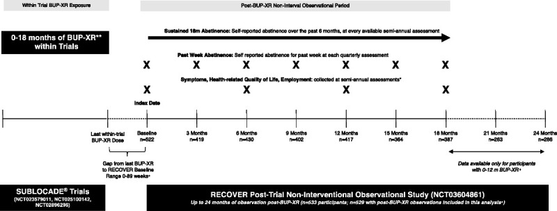 Overview of RECOVER data collection period and study sample size by visit. *Employment also captured at quarterly assessments, but only semiannual assessments included in this analysis. Opioid craving scale added as the study was ongoing and only consistently captured for 12- and 18-month assessments. +For a subgroup of participants (n = 142), the RECOVER study overlapped with a BUP-XR extension study, and as such patients with overlap were reindexed to first semiannual visit after BUP-XR discontinuation. Sample sizes per visit reflect this reindexed cohort. **BUP-XR received within trials was SUBLOCADE (Indivior, Richmond, VA).