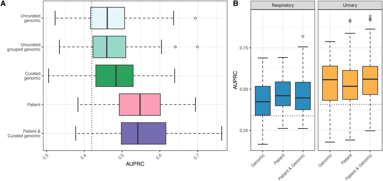 Test AUPRCs for various classifiers identifying CRKP colonization vs. infection for the overall machine learning model and respiratory and urinary models.Test AUPRCs for 100 train/test splits used to build classifiers with L2 regularized logistic regression. (A) Overall model with various classifiers. (B) Respiratory and urinary models; the curated genomic feature set was used here AUPRC=area under the precision recall curve.