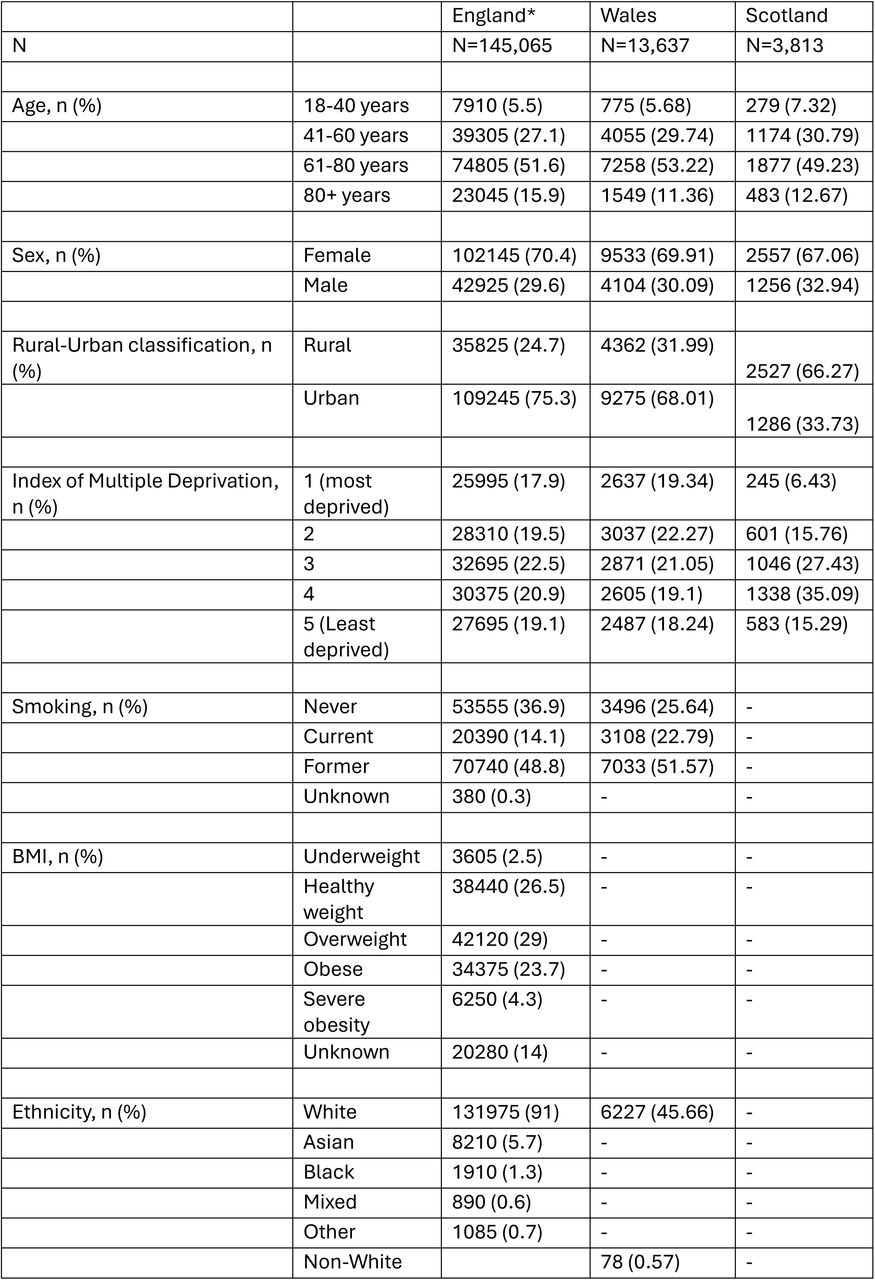Characteristics of each cohort at study start (1st April 2019)