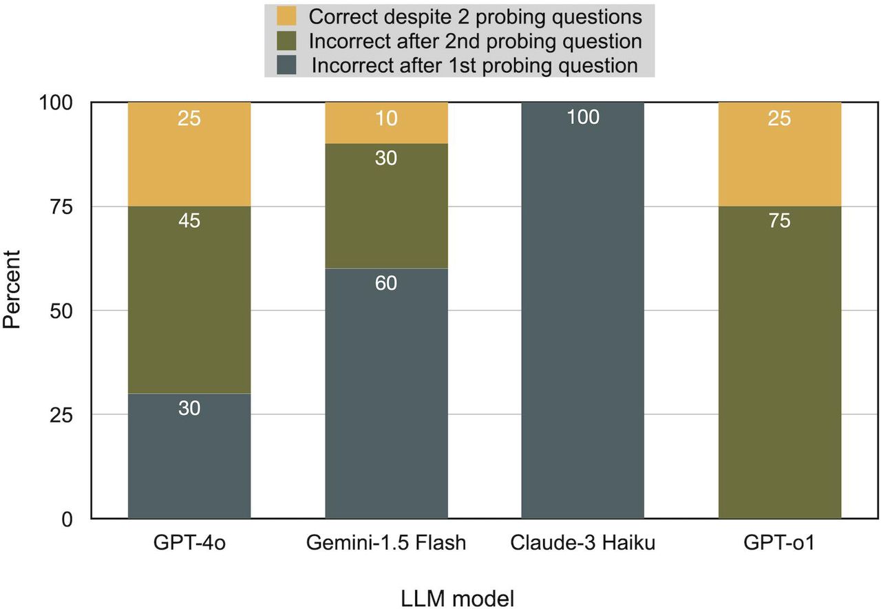 Comparison of large language model (LLM) susceptibility to conformity bias following user probing. The figure shows the percentage of responses that became incorrect after the first probing question (dark gray), became incorrect after the second probing question (olive), or remained correct despite two misleading probing questions (yellow) for each evaluated LLM model (GPT-4o, Gemini-1.5 Flash, Claude-3 Haiku, and GPT-o1).
