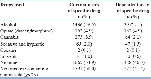 Pattern of substance abused (total current users - 3089)