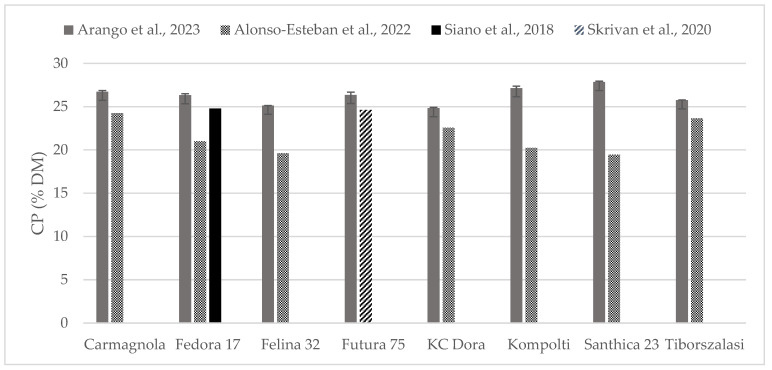 Content of crude protein (% DM) in whole hempseeds of Carmagnola, Fedora 17, Felina 32, Futura 75, KC Dora, Kompolti, Santhica 23, and Tiborszalassi varieties in comparison with the literature [27,31,32].