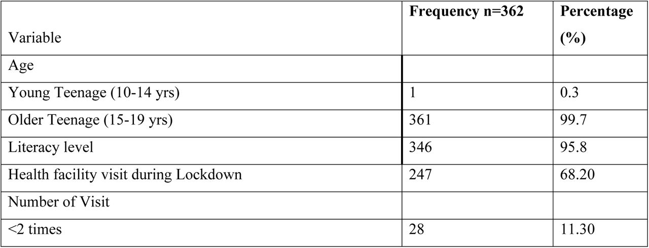 Showing Age Categorizations, Literacy level, Health facilities visits, and type of services requested by Teenagers.