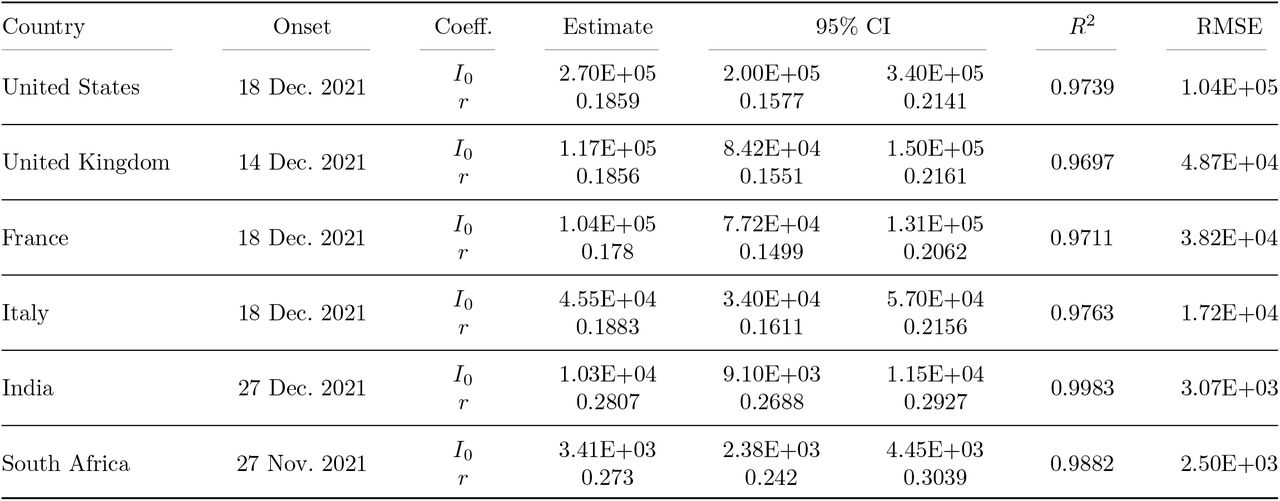 Exponential regression model (I(t) = I0 exp(rt)) for initial growth in Omicron outbreak in six countries.