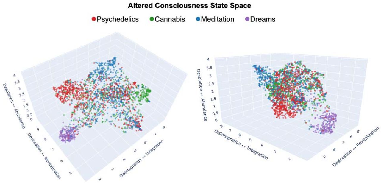 Three-dimensional UMAP projection and “state space” of ALTERD reports. Each point represents one first-person report (Psychedelics n=620, Cannabis n=620, Meditation n=641, Dreams n=361), colored by category. Two viewing angles are shown. Axes reflect emergent phenomenological dimensions of the consciousness state space, labeled by Llama 3 from 8 reports at each dimensional extreme, presented as [low value] ↔ [high value]: Disintegration ↔ Integration, Desiccation ↔ Revitalization, and Desolation ↔ Abundance. UMAP random_state = 42.