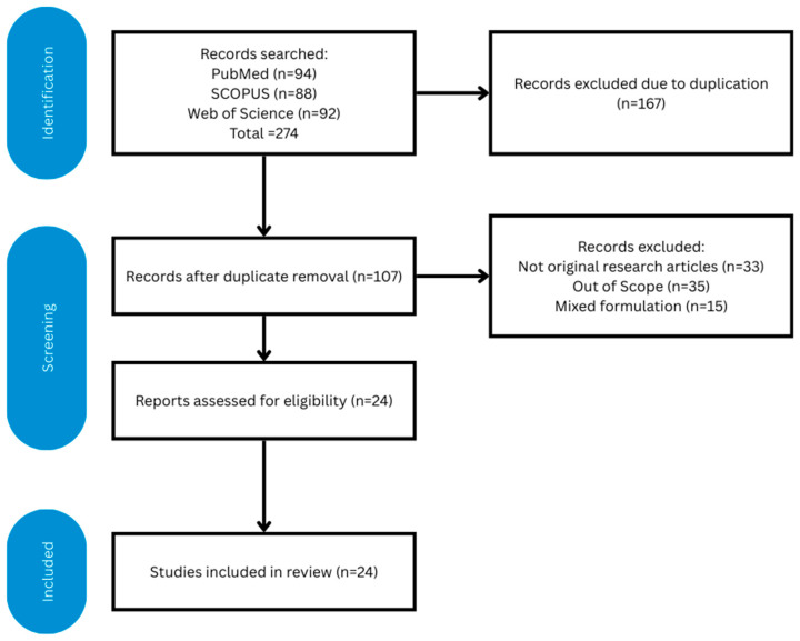 PRISMA flowchart on the article selection process [drawn using Canva (Surry Hills, NSW, Australia)].