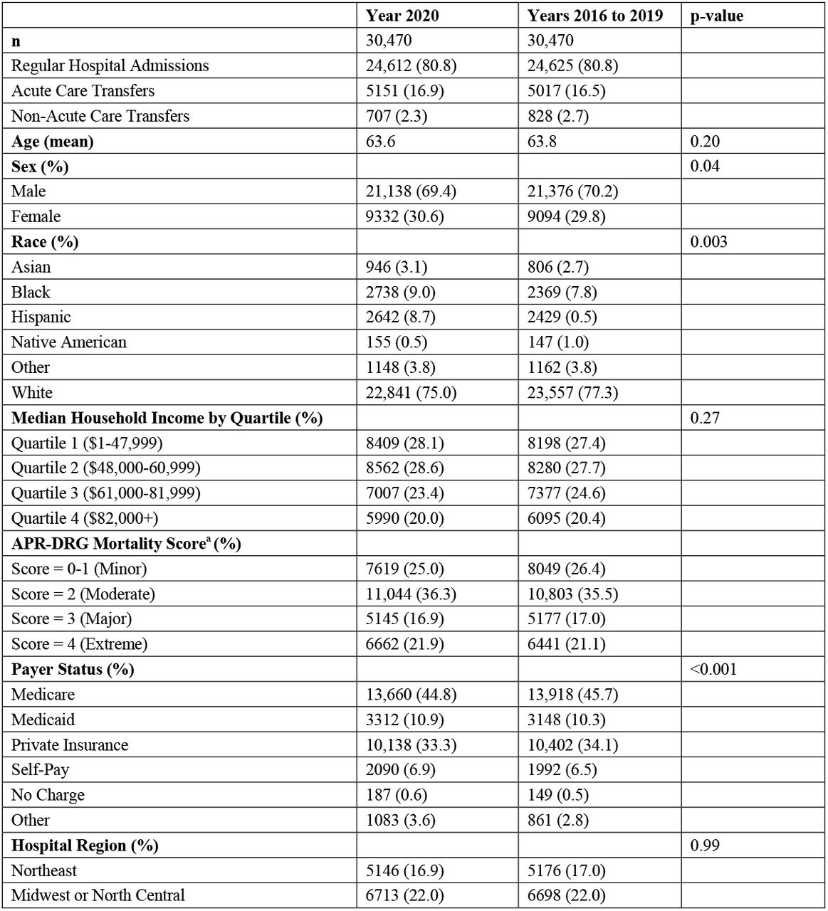 Baseline Characteristics of STEMI Patients After Propensity Score Matching