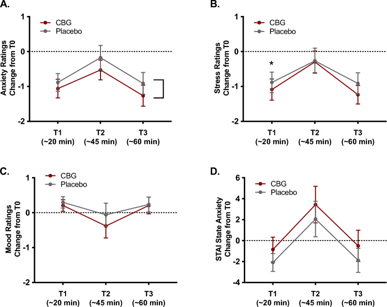 Changes in subjective state ratings following drug administration. Lines represent mean changes in subjective ratings of anxiety (A), stress (B), mood (C), and STAI state anxiety scores (D) from baseline (T0) to T1, T2, and T3. Error bars represent standard errors of the mean.