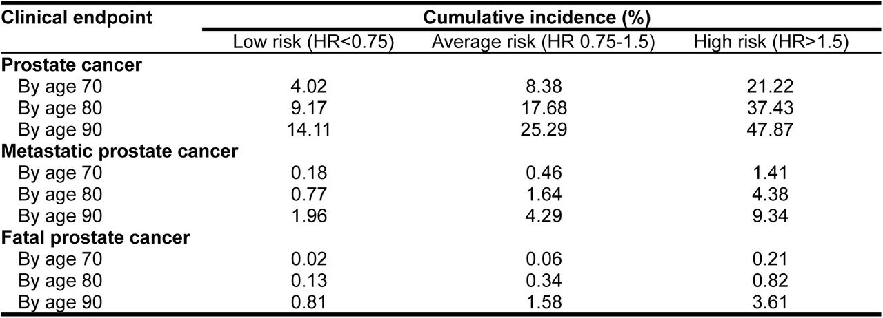 Prostate cancer cause-specific cumulative incidence in MVP by P-CARE category.Abbreviations: HR, hazard ratio; MVP, Million Veteran Program; P-CARE, Prostate CA Risk and Evaluation.