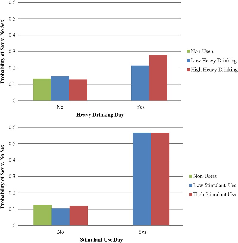 Marginal probabilities of engaging in sexual activity based on individual and day-level use of substances. Note: Low substance use and high substance use are defined at the 25th and 75th percentiles, respectively.