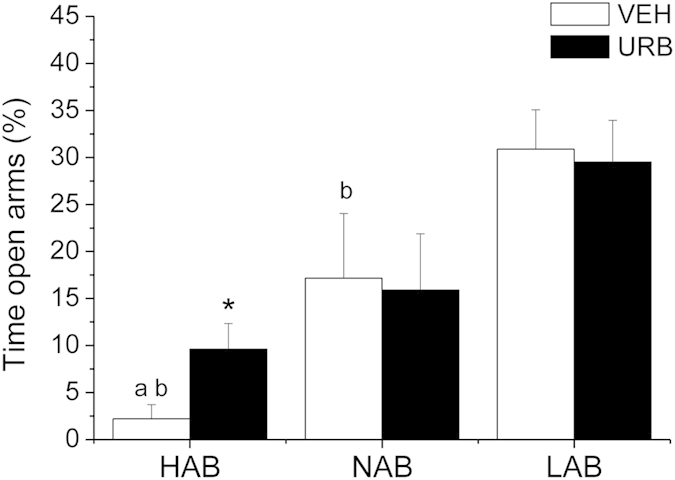 Percentage of time spent by HAB, NAB and LAB rats (n = 9 per group) on the open arms of the elevated plus maze after inhibition of FAAH activity with URB694 (URB, 0.3 mg/kg) or vehicle (VEH) administration.Data are reported as means ± SEM. avs. NAB value, bvs. LAB value, *vs. respective VEH value.