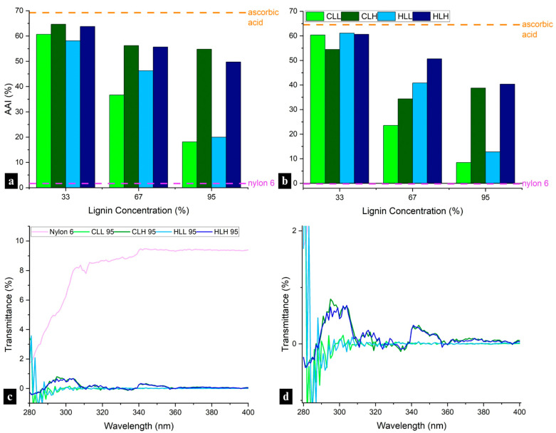 Antioxidant activity index of all nanofiber mats by lignin composition, with ascorbic acid as positive control and nylon 6 fibers as negative control, after (a) 10 min, and (b) 24 h of assay initiation. Bar colors correspond to lignin fraction present in the sample, with CLL, CLH, HLL, and HLH compositions indicated in the legend. (c) Comparison of UV transmittance of 95:5 lignin/nylon 6 to neat nylon 6 fibers, and (d) closeup of UV transmittance of all 95:5 lignin/nylon 6 fibers. Curve colors correspond to the different samples, as indicated in the legend.