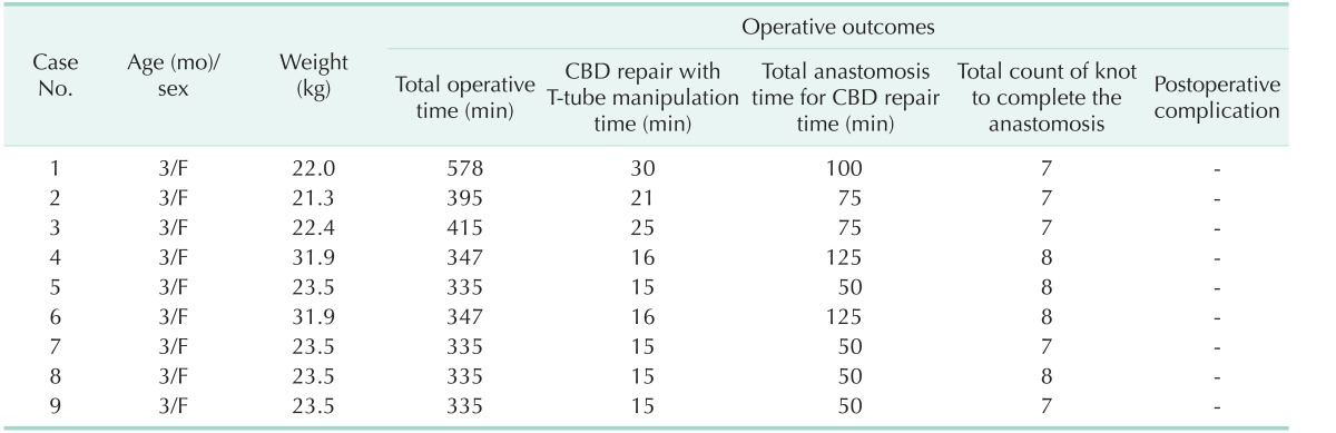 Preoperative characteristics and operative outcomes of porcine common bile duct (CBD) repair with T-tube insertion