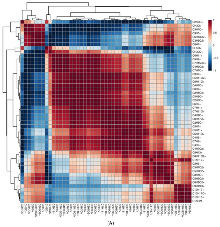 (A) Correlation matrix based on Pearson correlation coefficient among different compounds deriving from pollen with dendrogram. (B) Correlation matrix based on Pearson correlation coefficient among different compounds deriving from pollen extracts with dendrogram.