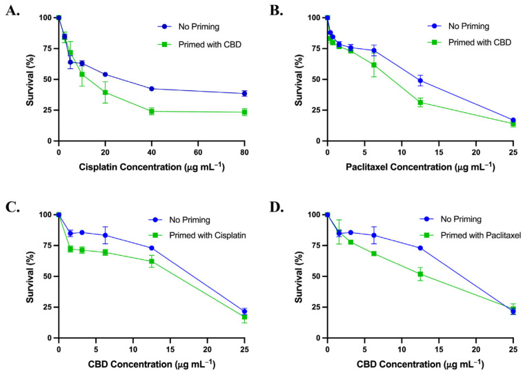 (A) Survival curve comparing the cytotoxic effect of cisplatin on SK-OV-3 cell line following priming with CBD vs. no priming. (B) Survival curve comparing the cytotoxic effect of paclitaxel on SK-OV-3 cell line following priming with CBD vs. no priming. Survival curves comparing the cytotoxic effect of CBD on SK-OV-3 cell line following priming with cisplatin (C) or paclitaxel (D) vs. no priming. Data are expressed as survival rate (%) of cells relative to the control.