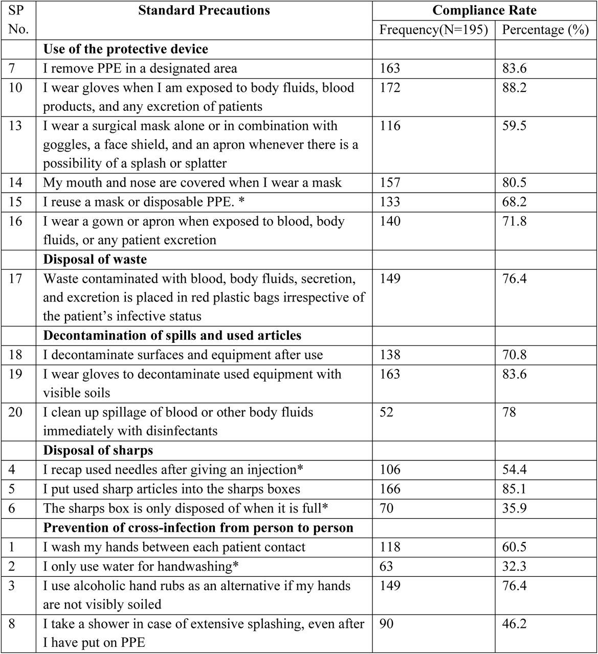 Compliance with IPC Precautions among healthcare workers (N=195), as measured by the WHO CSPS.