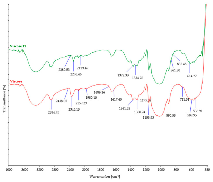 FTIR spectra of control and viscose fibers after 11 days of burial.