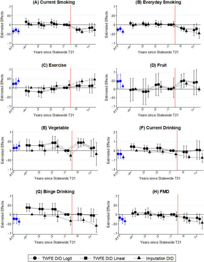 Effects of T21 laws on weighted‐related behaviors among young adults aged 18–20, BRFSS, 2009‐2019. ATT: average treatment effects on the treated; DID: difference‐in‐differences; FMD: frequent mental distress; TWFE: two‐way fixed‐effects.