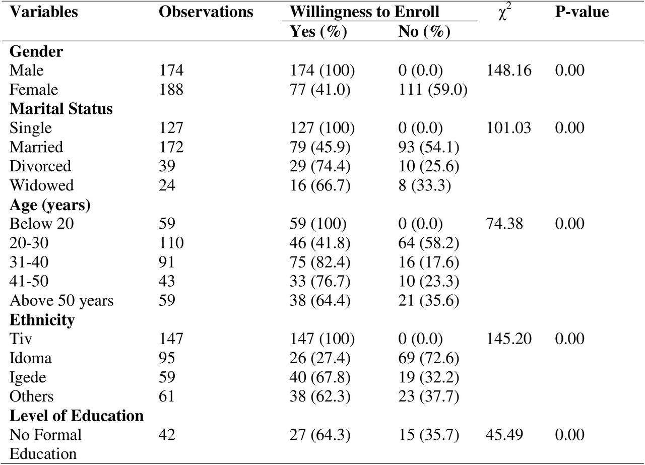 Socio-demographic Factors Influencing Willingness to Enrol in the BNSHIS