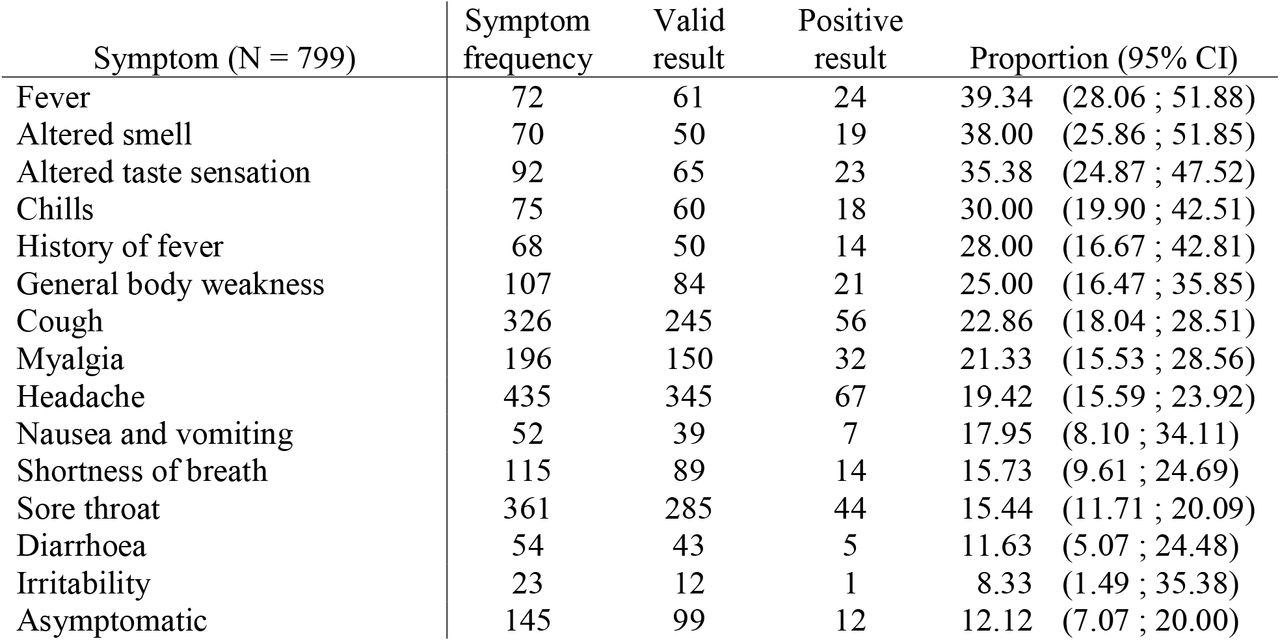 Frequency of symptoms amongst all clients pre-registering; and proportion of positive tests for SARS-CoV-2 according to the number of clients with a valid test result reporting the symptom.