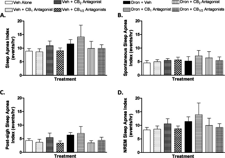 Sleep apnea (A), spontaneous sleep apnea (B), post-sigh sleep apnea (C) and NREM sleep apnea (D) indices quantified from 6 h recordings of conscious chronically-instrumented rat experiments. Indices were quantified as events/hr. Vehicle (25% DMSO in PBS) or dronabinol (10 mg/kg) was injected IP in combination with vehicle (solid bars) or CB1 receptor (AM 251, 5 mg/kg) or CB2 receptor (AM 630, 5 mg/kg) antagonist, or both. There were no significant main effects. Data (mean ± SEM) were analyzed using linear mixed model analysis with repeated/fixed measures (CB agonist and CB antagonist)