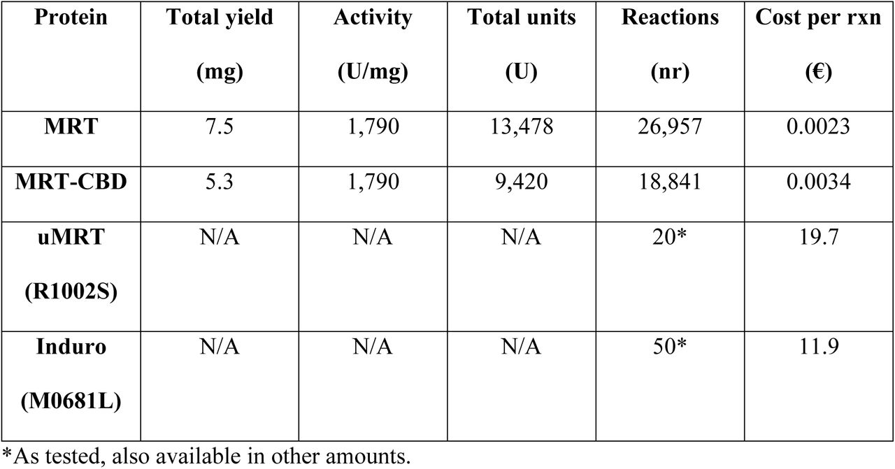 MRT and MRT-CBD yield and production cost compared to commercial enzymes.