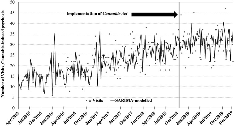 Weekly counts of conditions presenting to emergency departments in Ontario and Alberta before and after cannabis legalization, April 1, 2015–December 31, 2019.