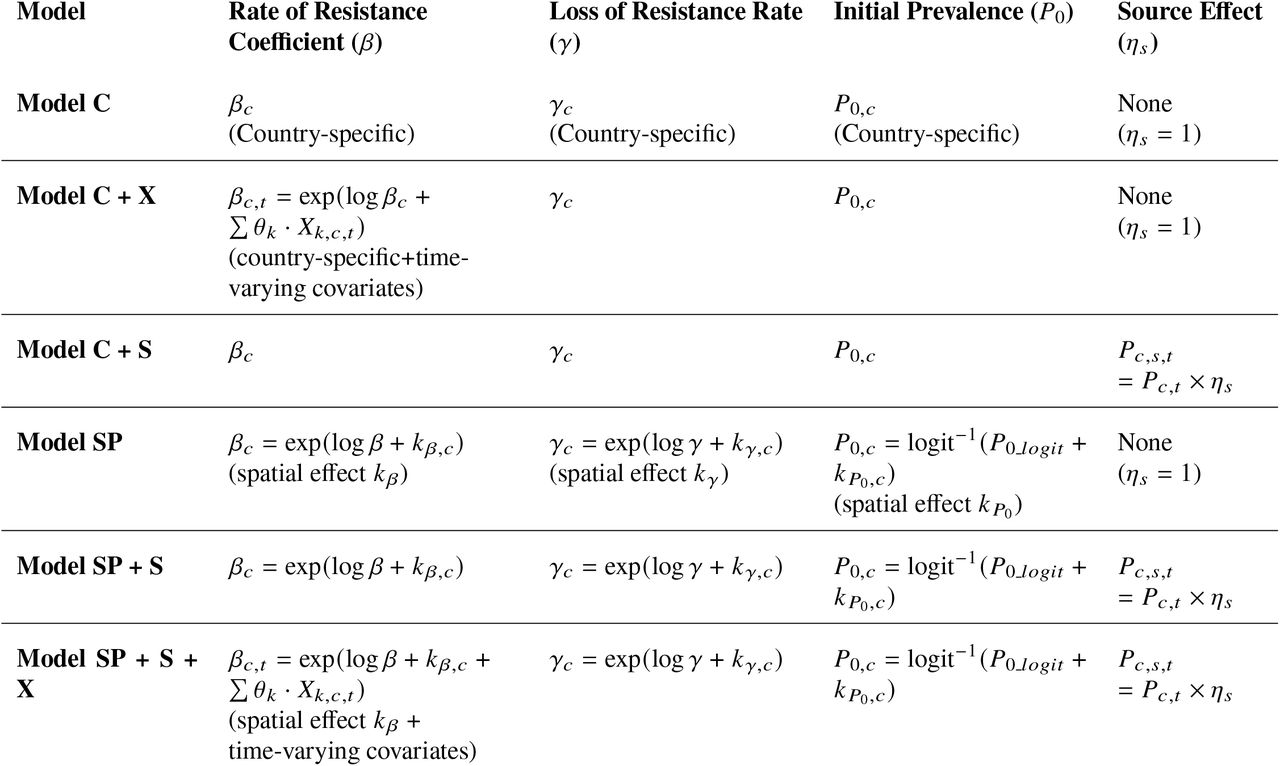 Definitions of model parameters for six model variants. Parameters are defined based on logistic growth dynamics where Pc,t represents the proportion of resistant isolates at time t and country c. Here Model C: Model with country-level random effects, C+X: Country-level random effects model and covariates, C+S: Country-level random effects and source-level scaling, SP: Spatial model with Gaussian process regression, SP+S: Spatial model with source-level scaling, SP+S+X: Spatial model with source-level scaling and covariates.