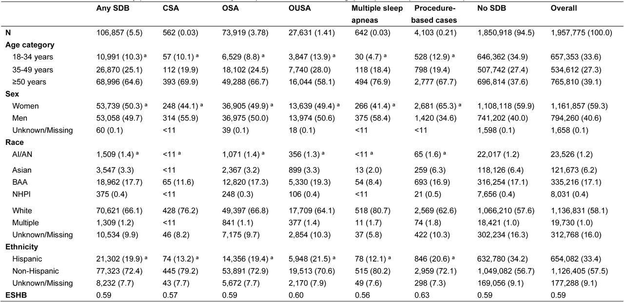 Characteristics of study patients, overall and by sleep-disordered breathing (SDB) status (n=1,957,775)