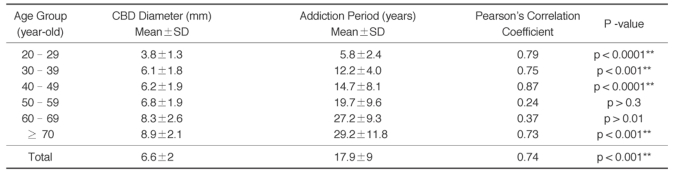 Relationship between CBD Diameter and the Addiction-Period in Each Age Group