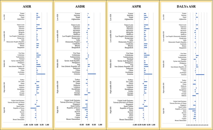 The relative change (%) in age‐standardized incidence rate (ASIR), age‐standardized death rate (ASMR), age‐standardized DALYs rate (DALYs ASR), and age‐standardized prevalence rate (ASPR) of ThC cancer in Asian countries from 2010 to 2019.