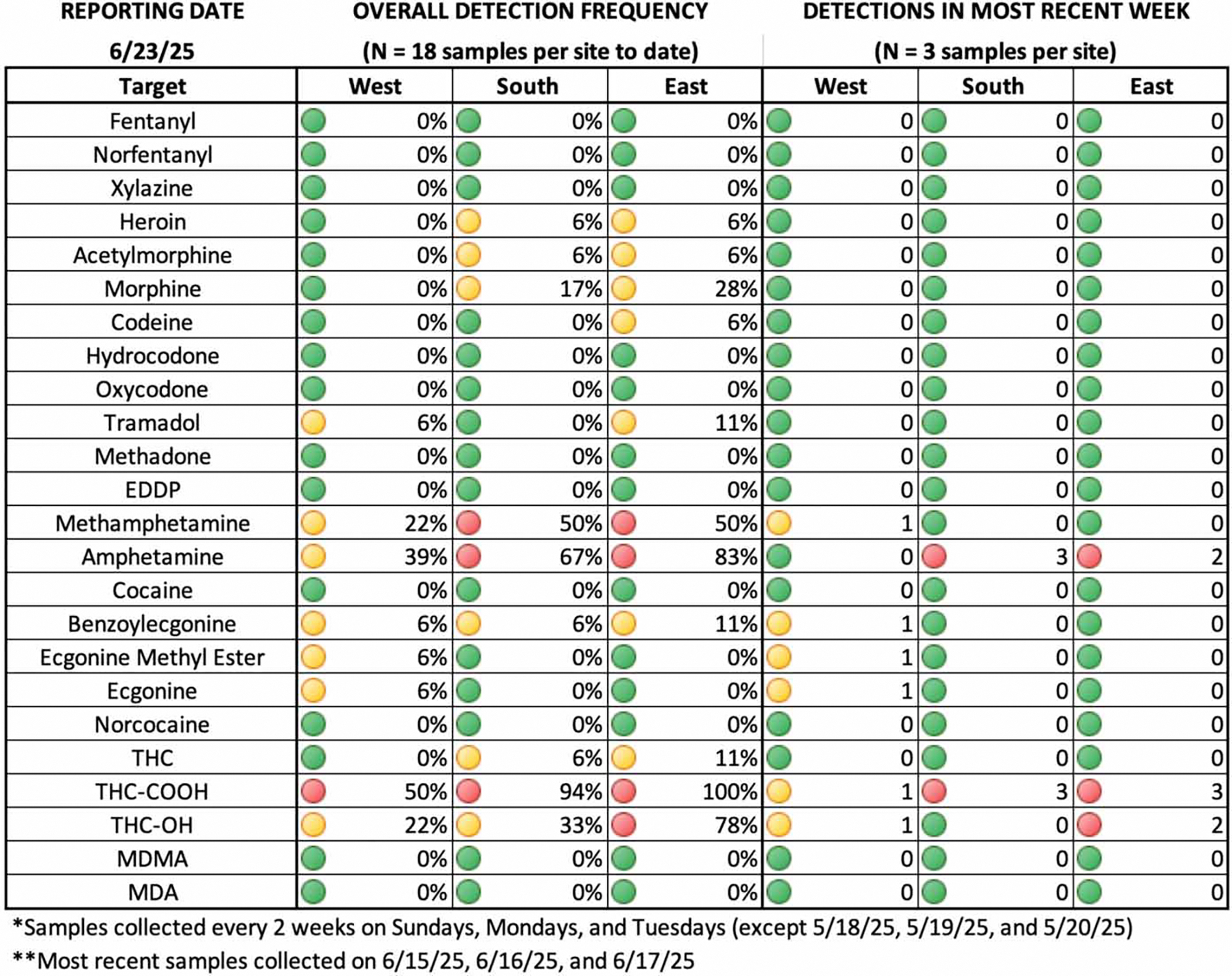 Example data summary submitted to project stakeholders. This data summary includes overall detection frequencies for each manhole sampling location across all sampling weeks, in addition to the number of detections at each manhole sampling location in week 7. Color scheme of circles was arbitrarily set for visualization purposes only (green = 0% detection frequency, 0 detections in current week; yellow= <50% detection frequency, 1 detection in current week; red = ≥50% detection frequency, ≥2 detections in most recent week).