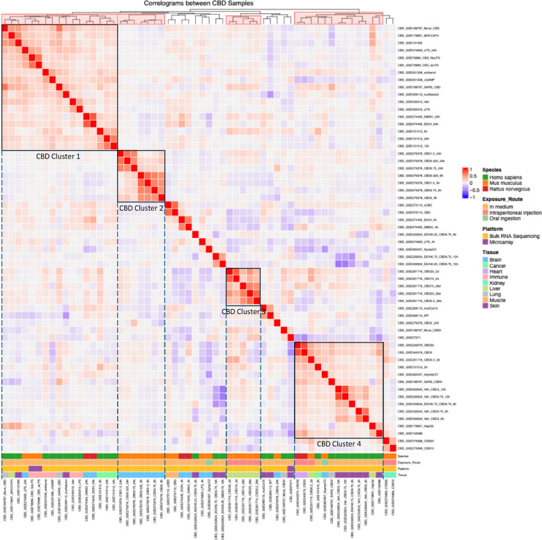 Hierarchical clustering reveals clusters of datasets with concordant gene expression signatures in response to CBD exposure. The log2 fold changes across the genome for each CBD dataset across were used to calculate Spearman’s correlation coefficients and perform hierarchical clustering analysis. The results are shown in the heatmap. Red hues indicate concordant gene signatures (e.g. both datasets have their genes changing in the same direction and by a similar magnitude) while blue hues indicate discordant gene signatures. We focus on datasets that are under the same main cluster branch (highlighted in pink in the top cluster dendrogram) and show dominant positive correlations. Four distinct clusters of concordant CBD datasets are indicated, with cluster 1 containing 17 datasets in the upper left quadrant, cluster 2 containing 7 datasets in the center-left region, cluster 3 containing 5 datasets in the central right region, and cluster 4 containing 15 datasets in the lower right quadrant. Both cluster 1 and cluster 4 contained datasets from multiple species and tissue types. Cluster 1 is purely in vitro datasets where cluster 4 has a mixture of multiple exposure routes and a high representation of skin-derived datasets. Clusters 2 and 3 were composed of datasets derived from one murine hypothalamus study and one murine liver study, respectively