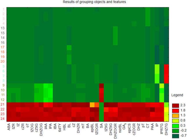 Graphical result of the simultaneous grouping of objects (tested composts, the numbers correspond to the composts from the dendrogram) and features (content of plant hormones).