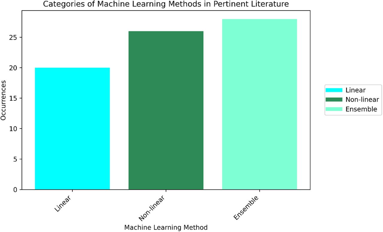 Popularity of categories of ML algorithms as reflected by the number of corresponding occurrences in identified literature.