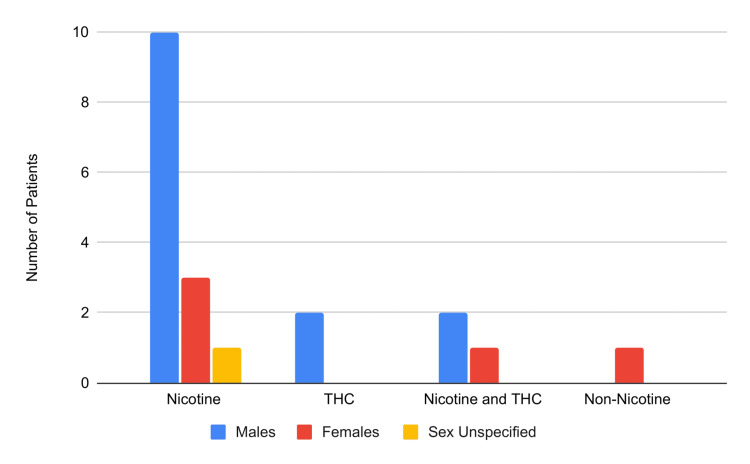 Types of vaping products used in male vs. female patients