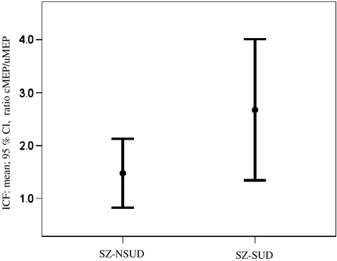 Intracortical facilitation (ICF) in the schizophrenia subgroups. First-episode schizophrenia patients with comorbid cannabis abuse (SZ-SUD) showed significantly enhanced facilitation (facilitatory ISI of 15 ms; higher ratio, conditioned MEP/unconditioned MEP; mean, 95% CI) compared to patients without previous cannabis abuse (SZ-NSUD) in right motor cortex (Z = −2.0, p = 0.047; Mann–Whitney U test). CI confidence interval, cMEP conditioned motor evoked potential, uMEP unconditioned motor evoked potential, ISI interstimulus interval, SZ-NSUD patients with first-episode schizophrenia without previous cannabis abuse, SZ-SUD patients with first-episode schizophrenia and comorbid cannabis abuse