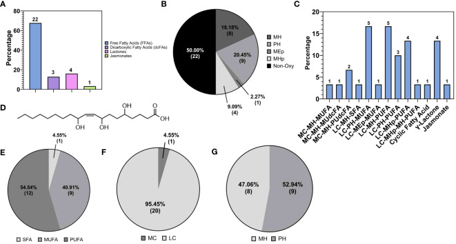 (A) Subclasses of oxylipins. (B) Subspecies of free Fatty Acids (FFAs) based on type of oxygenation, monohydroxy (MH), polyhydroxy (PH), mono-epoxy (MEp), monohydroperoxy (MHp), non-oxygenated (Non oxy). (C) Detailed subgrouping of oxylipins: medium chain monohydroxy monounsaturated fatty acids (MC-MH-MUFA); medium chain monohydroxy monounsaturated dicarboxylic fatty acids (MC-MH-MU-dc-FA); medium chain monohydroxy polyunsaturated dicarboxylic fatty acids (MC-MH-PU-dc-FA); long chain monohydroxy saturated fatty acids (LC-MH-SFA); long chain polyhydroxy monounsaturated fatty acids (LC-PH-MUFA); long chain monoepoxy monounsaturated fatty acids (LC-MEp-MUFA); long chain polyhydroxy polyunsaturated fatty acids (LC-PH-PUFA); long chain monohydroxy polyunsaturated fatty acids (LC-MH-PUFA); long chain monohydroperoxy polyunsaturated fatty acids (LC-MHp-PUFA); long chain monohydroperoxy monohydroxy polyunsaturated fatty acids (LC-MHp-PUFA) (D) Molecular structure of the most abundant FFA’s oxylipin reported in ‘ Table 2 ’, namely (9Z)-5,8,11-Trihydroxyoctadec-9-enoic acid, a trihydroxy fatty acid derivative of C18:1. Subgroups of FFA’s oxylipin class on the base of (E) saturation: saturated (SFA), monosaturated (MFA), polyunsaturated (PUFA); (F) length: short chain (SCFA), medium chain (MCFA), long chain (LCFA); (G) type of hydroxylation of the hydroxylated free fatty acids carbon chains.