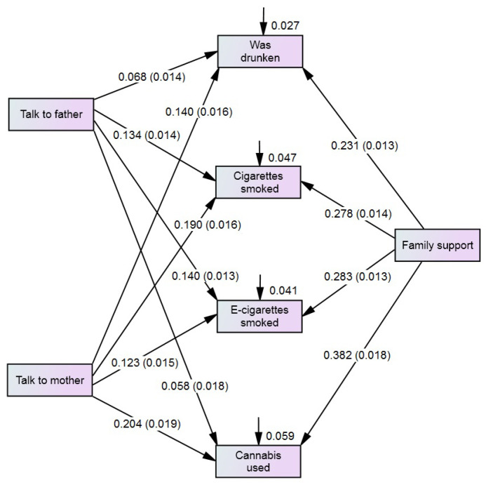 SEM model to analyse the association between family factors and adolescent health risk behaviour. Total sample (n = 64,349)—Health Behaviour in School-aged Children (HBSC) 2021/2022. Notes: The numbers on pathways are regression weights and standard errors; the numbers next to the boxes are squared multiple correlations; correlations between variables are not shown.