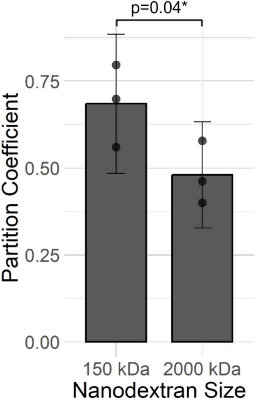 Size-Exclusion Effect Test for Verifying the Hydrogel Mesh Property of the Synthetic Biofilm System.Error bars represent 95% confidence intervals on the sample. P-value represents results from one-tailed Welch’s t-test. Experiments used 4 wt% hydrogels loaded with 0.01 wt% plain polystyrene microspheres with neutrally charged nanodextrans. Partition coefficient represents nanodextran-microcap partition coefficient.