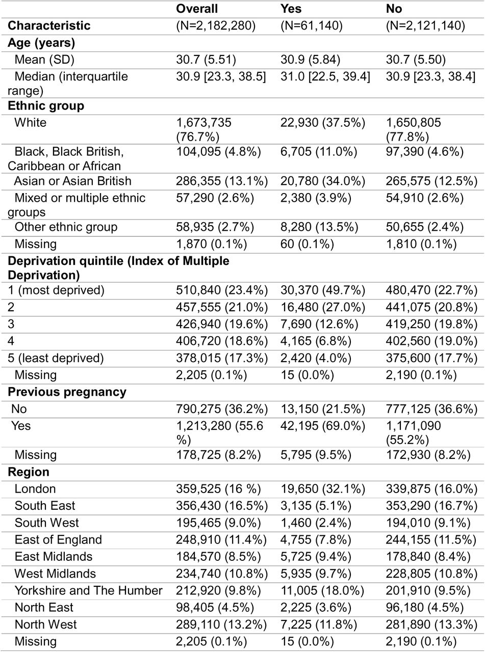 Demographic characteristics of study population (women with estimated pregnancy start dates between 1/3/2019-29/2/2024, aged 18-49)