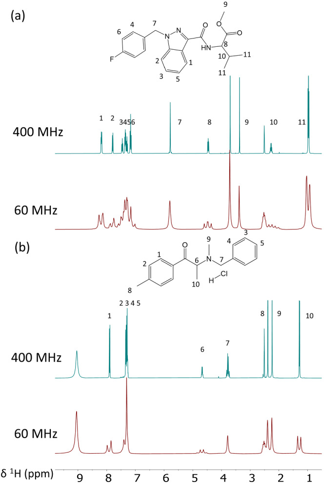 Spectrum of (a) 370mM AMB‐FUBINACA in DMSO‐d6 and (b) 306mM 2‐BMMP in DMSO‐d6 acquired at high‐field (top: 400 MHz) and on a benchtop spectrometer (bottom: 60 MHz). Peak assignment after phasing and baseline correction is indicated. The two spectra are obtained with the same conditions: eight scans, a repetition time (TR) of 30 s, and an acquisition time of 1.6 s at 299.6 K. Most of the signals are overlapped at 60 MHz especially for the aromatic area of AMB‐FUBINACA. This illustrates the resolution limitation of benchtop NMR. Indeed, since the resolution scales linearly with the magnetic field B0 in theory, the 400 MHz spectrum is expected to be roughly seven times more resolved than at 60 MHz. As regards sensitivity, it scales with B03/2; hence, the 400 MHz spectrum is expected to be approximately 17 times more sensitive than a 60 MHz spectrum recorded in identical conditions [Colour figure can be viewed at wileyonlinelibrary.com]