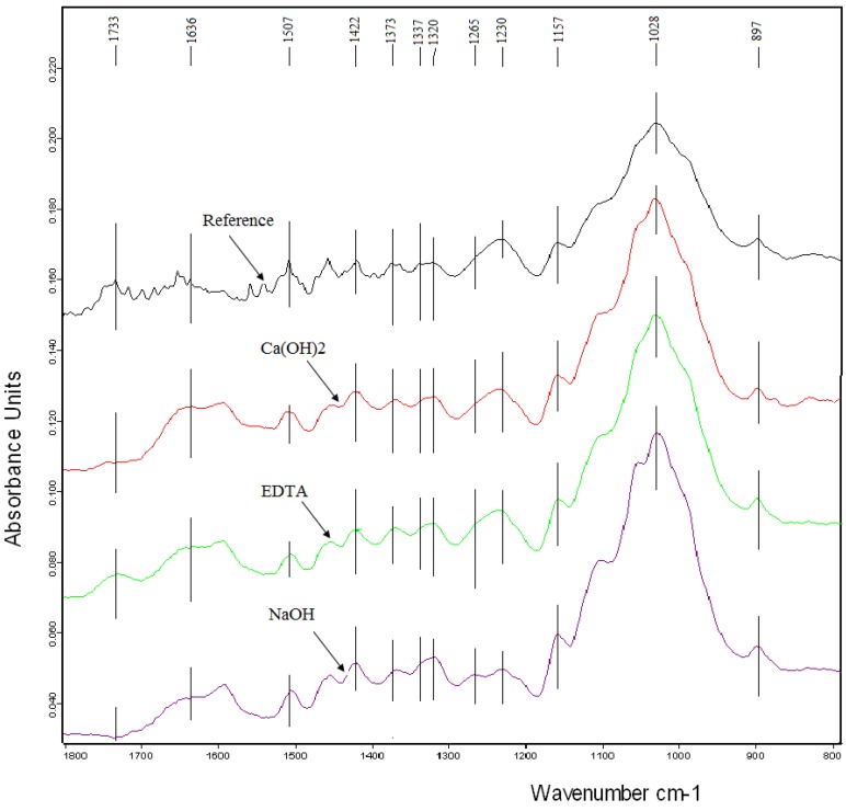 FTIR spectra of reference hemp hurds and chemically modified samples.