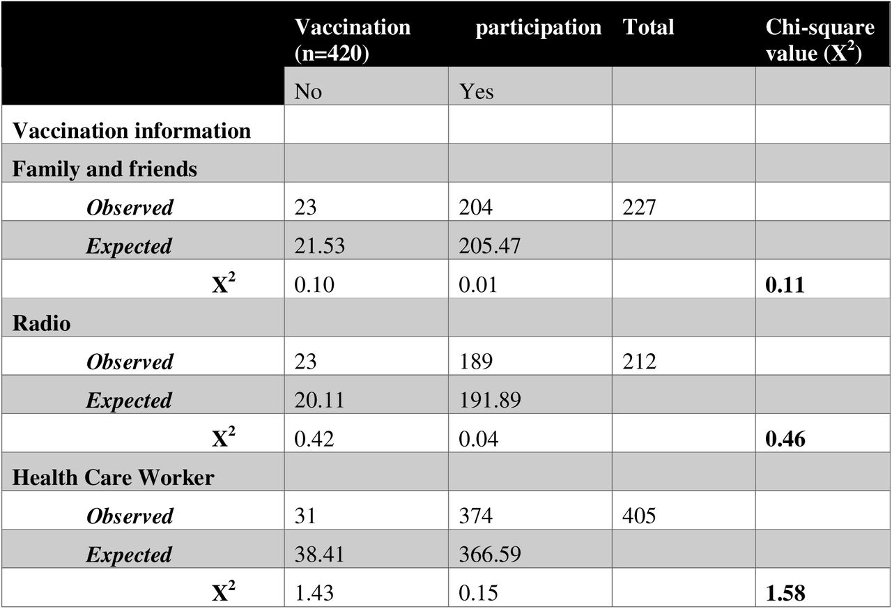 Influence of Vaccination Information Sources on Participation in Immunization Programs