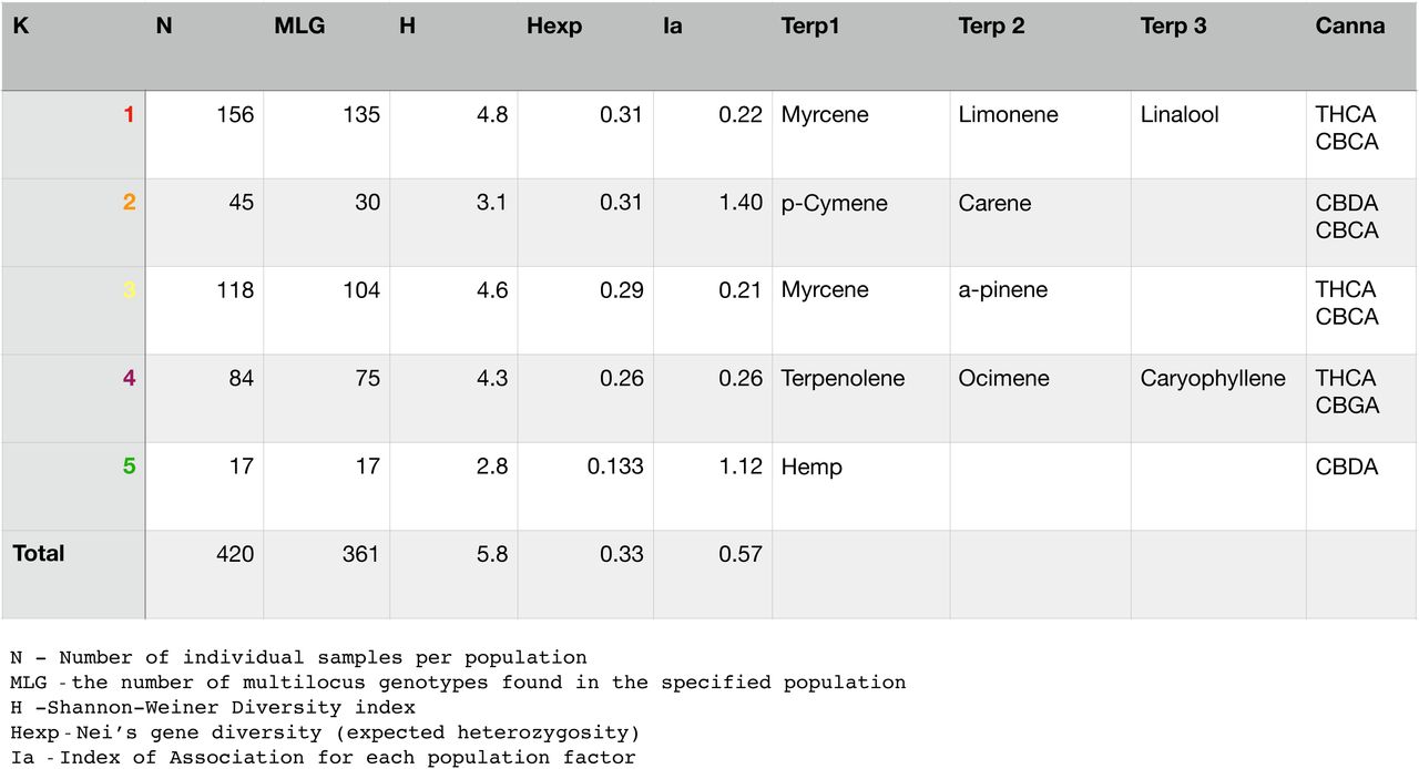 Statistics, population genetic metrics and main chemotypes for inferred clusters K1-K5.