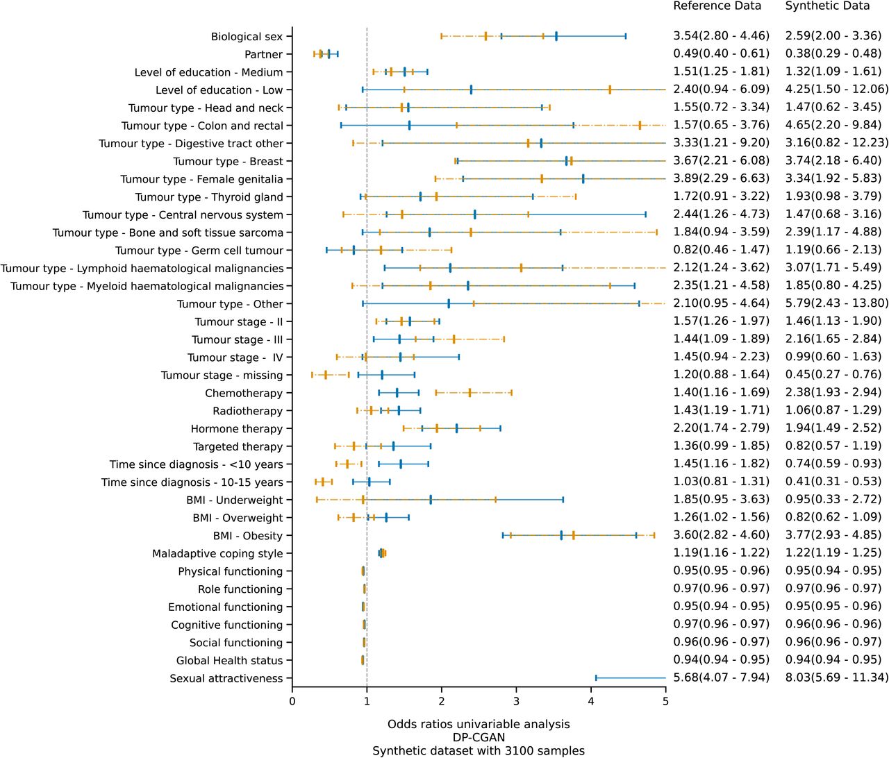 Effect measure plot for the univariable logistic regression analysis on negative body image using datasets produced by DP-CGAN. The blue graphics represent the odds ratios and confidence intervals of the original (training) data, whilst the orange graphics represents those belonging to the synthetic data.