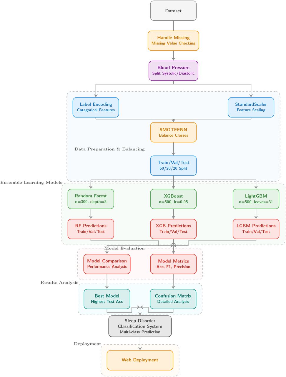 End-to-end pipeline for sleep disorder classification and diagnosis.