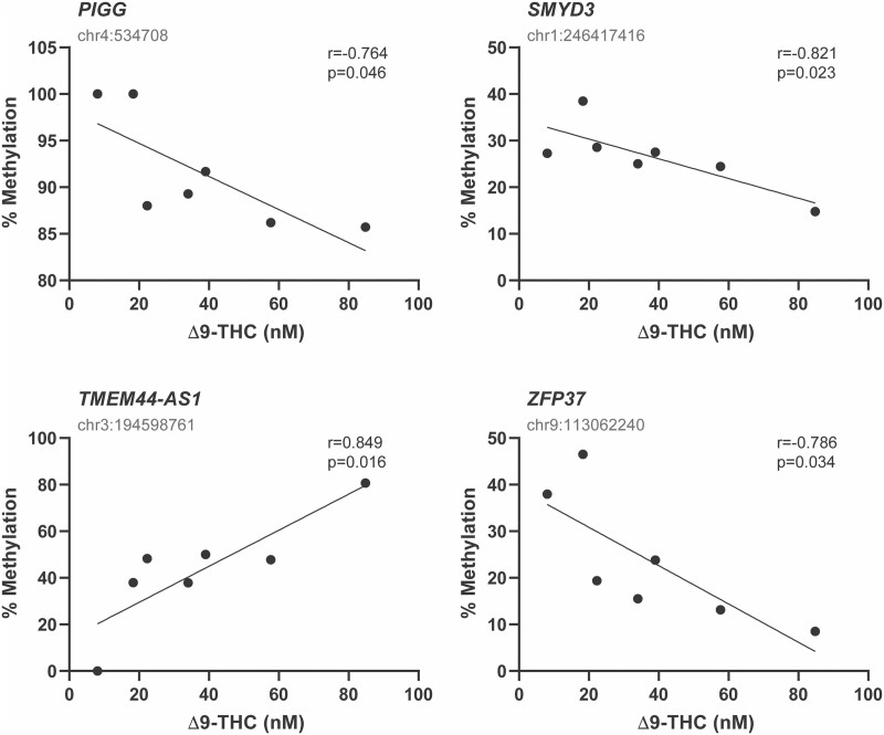 Correlation analysis of differentially methylated regions (DMR) and cannabis usage. Correlations between follicular fluid Δ9-THC concentration in the cannabis group and granulosa cell DNA methylation levels for DMS identified as differentially methylated, analyzed by Pearson correlation. To control for multiple comparisons, P values from 0.04 to 0.055 were considered a trend, and values below P = 0.04 were considered significant. All DMS displaying a concentration-dependent effect can be found in Table IV.