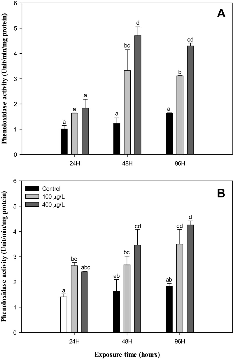 Phenoloxidase activity of hemocytes in abalone, H. discus hannai Ino, exposed to various NiCl2 concentrations at 22 °C (a) and 26 °C (b) for 96 h. Each point represents a mean value ± SD of three replicates. Vertical bar denotes a standard error (n = 10). Values with different superscripts are significantly different (P < 0.05) as determined by Duncan’s multiple range test