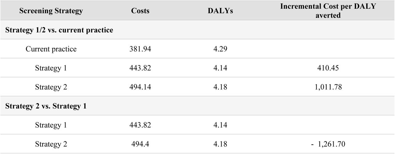 Base-case analysis - Incremental cost per DALY averted.All costs are in US$ at 2023 values. DALYs = Disability-adjusted life years.